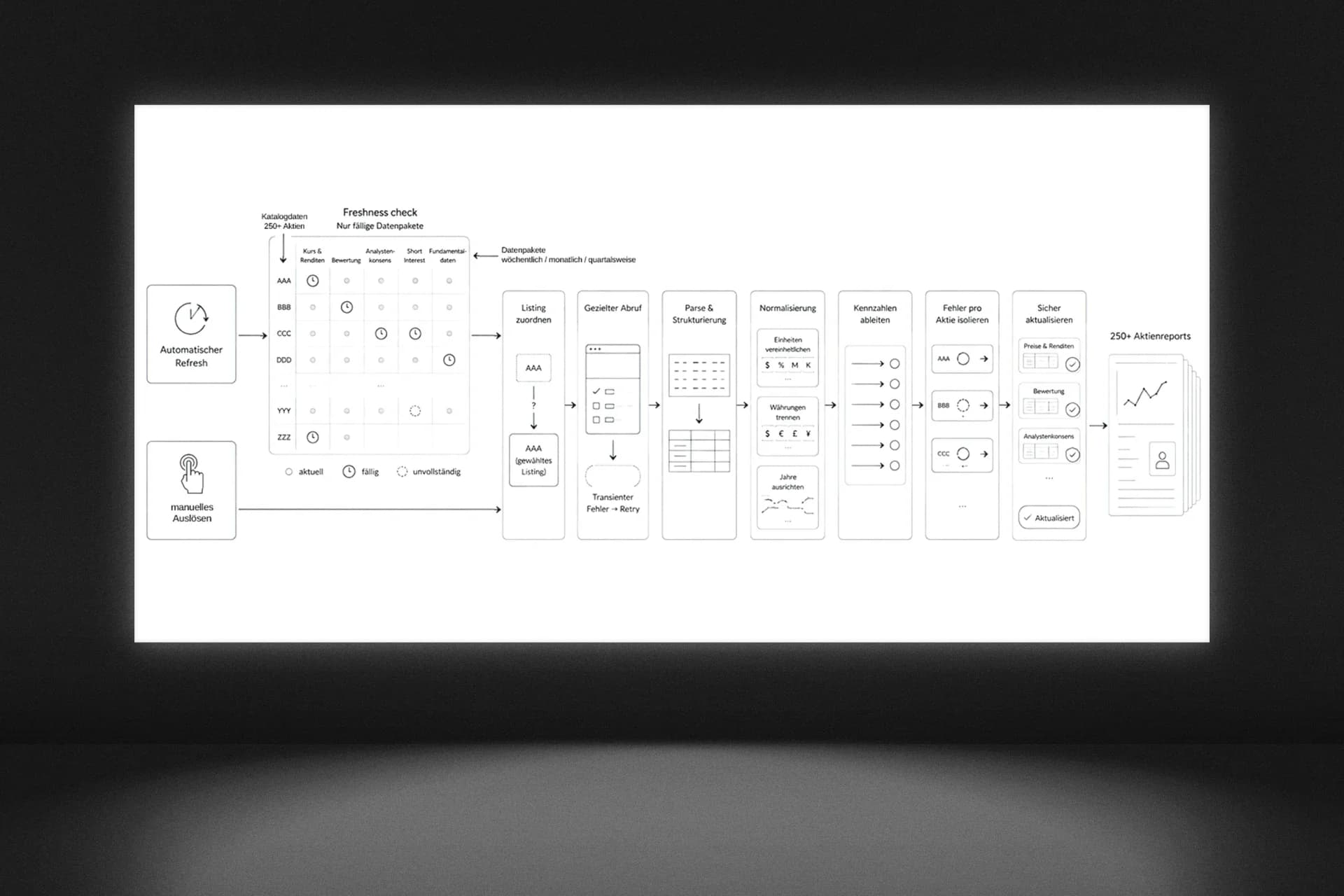 Flussdiagramm der automatisierten Datenaktualisierung von Visual Investors Club